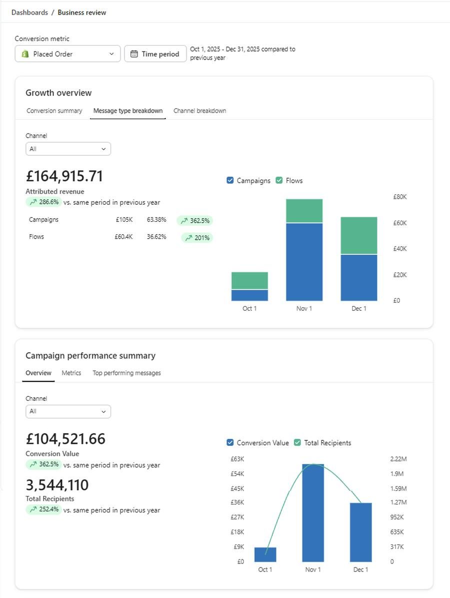 Klaviyo dashboard for DJK International, 1 October to 31 December 2025, showing £164,915 attributed revenue, up 286.6% on the previous year